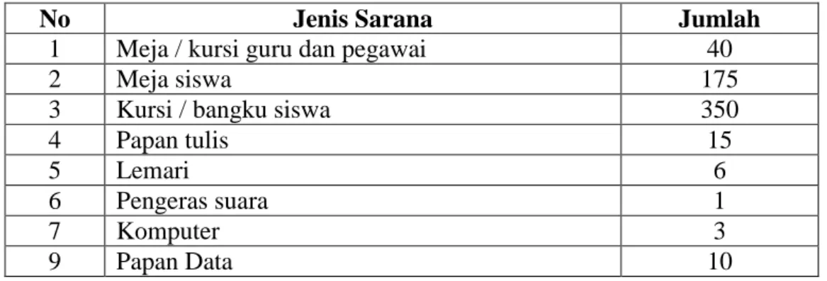 Tabel 4.5 Kondisi Sarana Pra-sarana MTs. Mamiyai Al-Ittihadiyah  Medan 
