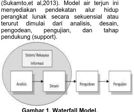 Gambar 1. Waterfall Model. Sumber: Sukamto dan Shalahuddin (2013:29) 
