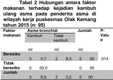 Tabel  2  Hubungan antara faktor  makanan terhadap kejadian kambuh  ulang asma pada penderita asma di  wilayah kerja puskesmas Olak Kemang  tahun 2015 (n: 95) 
