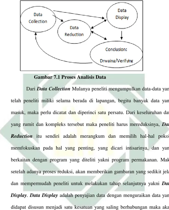 Gambar 7.1 Proses Analisis Data 