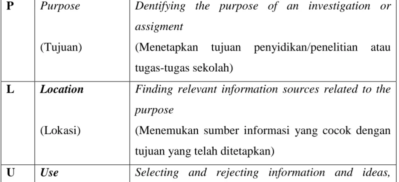 Tabel 3.1 The PLUS Model 