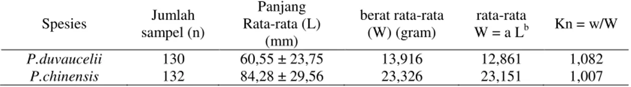 Tabel 3. Pertumbuhan  Alometrik  Beberapa  Variabel Morfometrik  P.duvaucelii yang Didaratkan  di  TPI Pantai  Utara Jawa Tengah, n = 130 