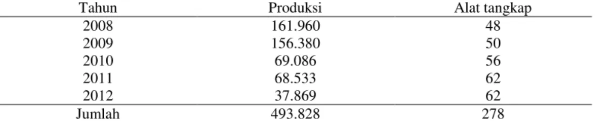 Tabel 3. Produksi Cumi-cumi dan Jumlah Alat Tangkap Cantrangdi TPI Tanjungsari  Tahun 2008-2012 