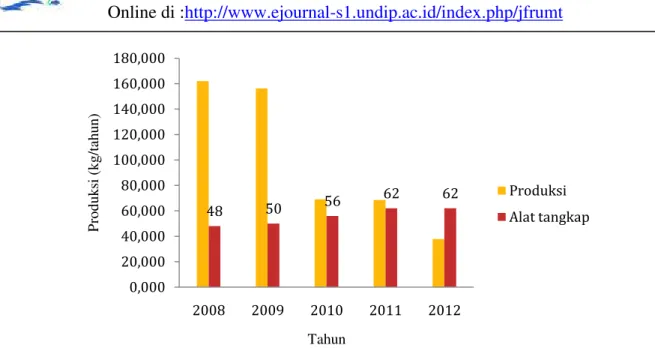 Tabel 4. Produksi Cumi-cumi, Jumlah Trip Penangkapan dan Nilai CPUE Tahun 2008-2012  Tahun  Produksi (kg/tahun)  Trip/tahun  Catch Per Unit Effort (CPUE) 