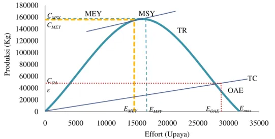 Tabel 5.Hasil Perhitungan MSY, MEY dan OAE model Schaefer 