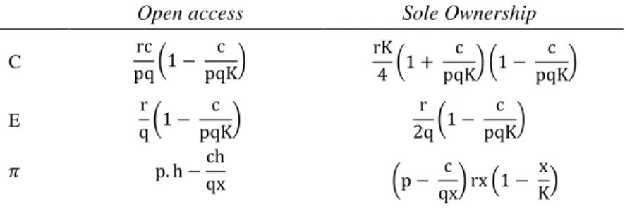 Tabel 1. Rumus Tiga Kondisi Keseimbangan Gordon-Schaefer 