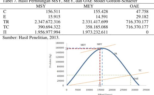Tabel 7. Hasil Perhitungan MSY, MEY, dan OAE Model Gordon-Schaefer 