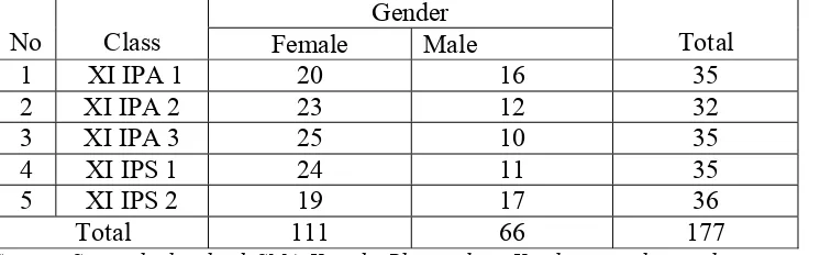 Table 3 The Number of Students at the eleventh Grade of 
