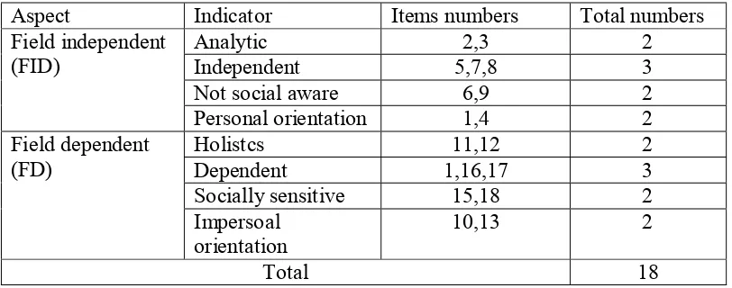 Table 3.1 Table of specification of questionnaire: 