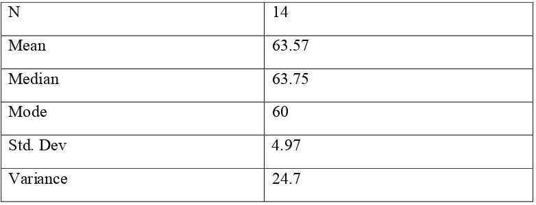 Table 4.2 Result of Reading Comprehension Test score of Field Dependent Students 
