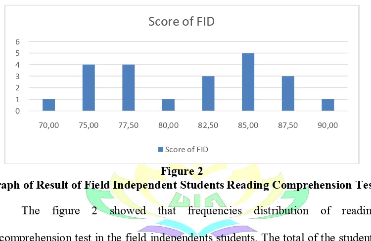 Figure 2  Graph of Result of Field Independent Students Reading Comprehension Test 