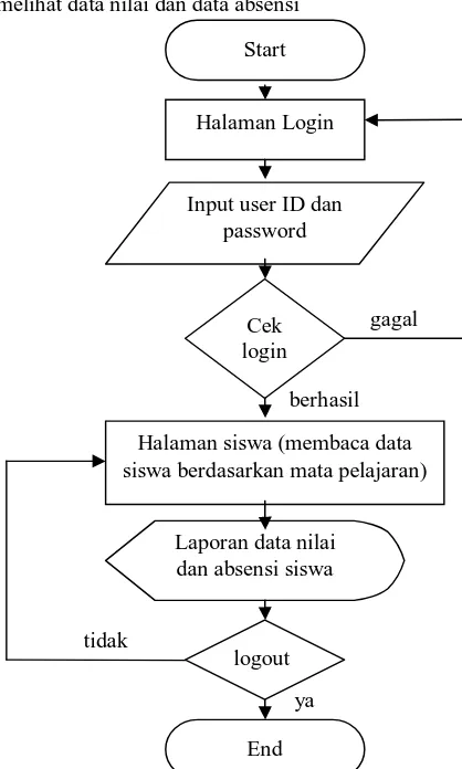 Gambar 4.3  Flowchart siswa untuk melihat laporan data nilai dan absensi