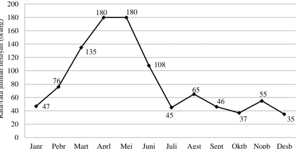 Gambar 2. Rata-rata  jumlah  nelayan  yang  menangkap kepiting  jangkang tiap  bulan  selama kurun  waktu  tahun 2015–2017 (Hasil survei lapangan 2018)