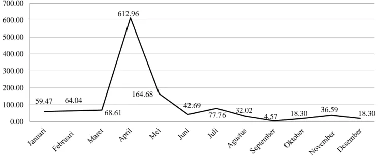 Gambar 5. Indek Musim Penangkapan (%) kepiting jangkang selama kurun waktu 2015–2017.  Secara  berturut  nilai  IMP  secara  kuantitatif  sepanjang  tahun  pada  periode  2015–2017  adalah 