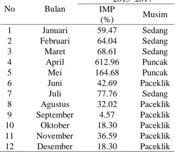 Tabel  1.  Indek  Musim  Penangkapan  kepiting  jangkang selama kurun waktu 2015–2017