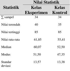 Tabel  1  menunjukkan  bahwa  kelas  eksperimen  dan  kelas  kontrol   memiliki  jumlah  sampel  dan  nilai  tertinggi  yang  sama  berturut-turut  yaitu 34, 85, namun pada nilai rata-rata  dan  standar  deviasi  menunjukkan  adanya  perbedaan  antara  kel