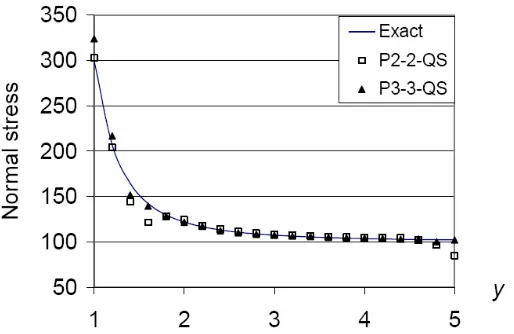 Fig. 17  Normal stress in the x-direction along line x=0 of the holed plate with mesh of h=0.25 