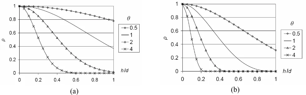 Figure 2 shows the plot of the Gaussian and QS correlation functions for various values of �