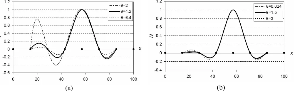 Fig. 4  Kriging shape functions corresponding to node I using: (a) Gaussian correlation function, (b) quartic spline correlation function 