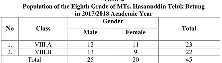 Table 2 Population of the Eighth Grade of MTs. Hasanuddin Teluk Betung 