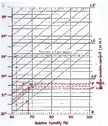 Fig. 6. Temperature and Humidity from 4 rooms applied into Chart of Minimum air flow to restore 