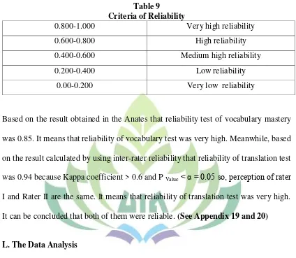 Table 9 Criteria of Reliability 