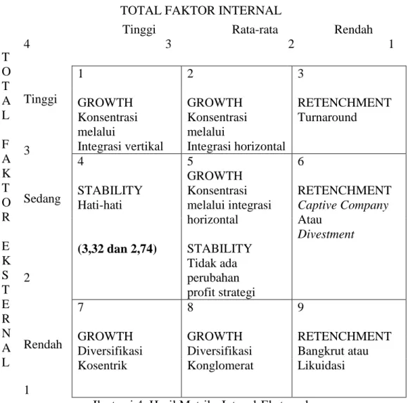 Ilustrasi 4. Hasil Matriks Intenal-Eksternal 