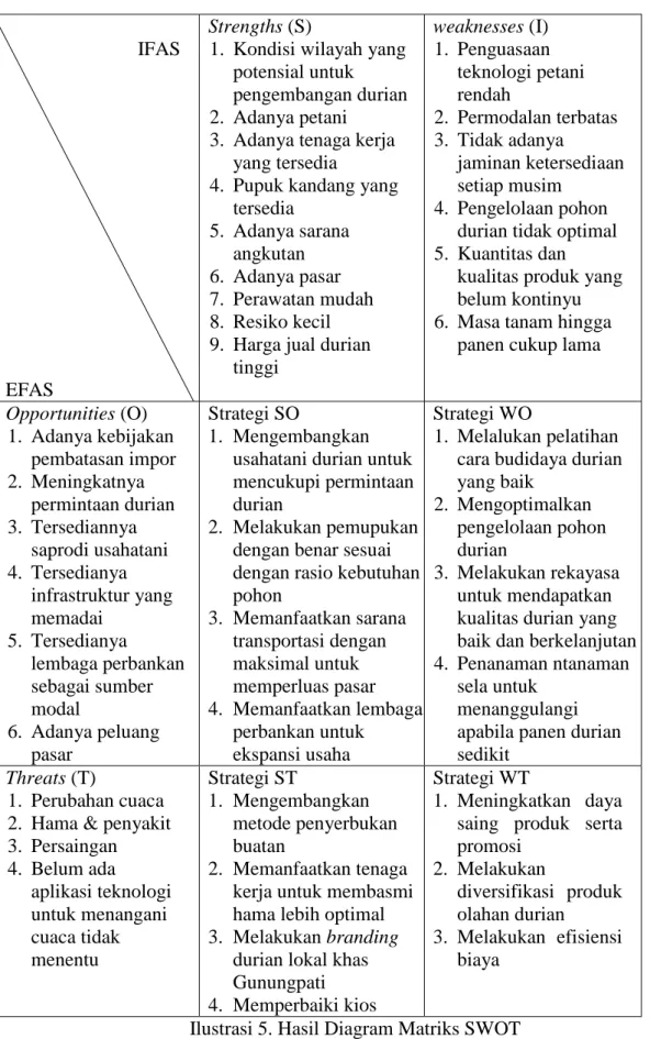Ilustrasi 5. Hasil Diagram Matriks SWOT 