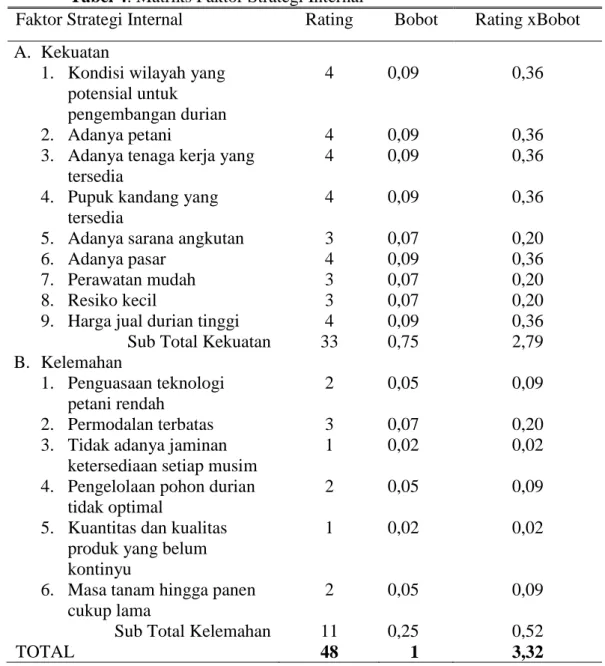Tabel 4. Matriks Faktor Strategi Internal 
