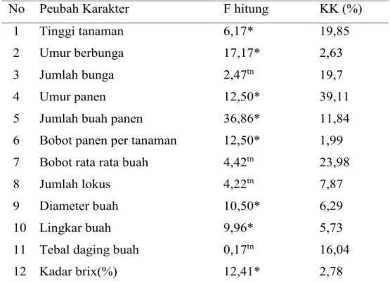 Tabel 1. Rekapituasi analisis ragam karakter kuantitatif