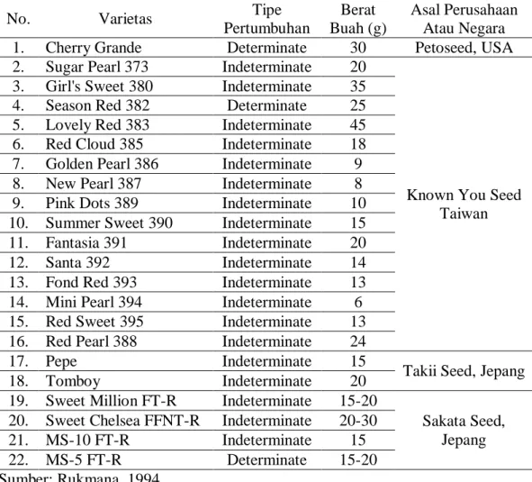 Tabel 1. Varietas  Tomat  Cherry  Hibrida  Yang  Diproduksi  Oleh  Perusahaan- Perusahaan-Perusahaan Benih Di Dunia 