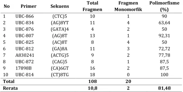 Tabel  1.  Total  fragmen  DNA  hasil  amplifikasi  dengan  menggunakan  10  primer  RAPD  dan  prosentase fragmen polimorfik pada 11 aksesi ekinase 