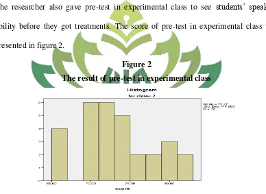  Figure 2 The result of pre-test in experimental class 