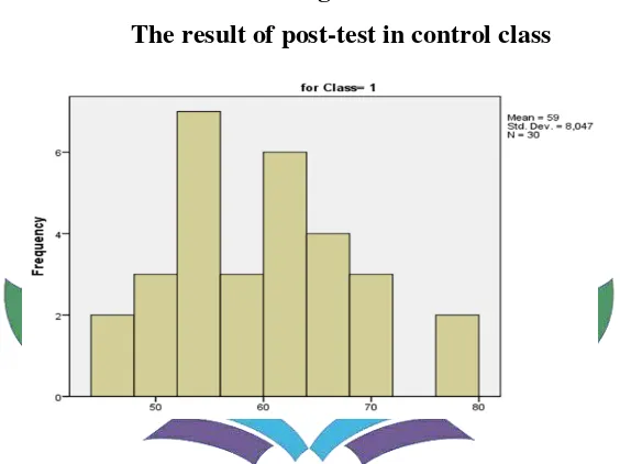 Figure 3 The result of post-test in control class 