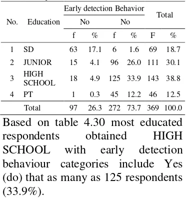 Table 4.30 Cross Tabulate education with early detection Behavior 
