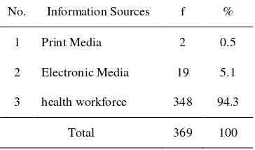 Table 4.6 the characteristics of Respondents based on information sources early detection of Ca Cerviks 