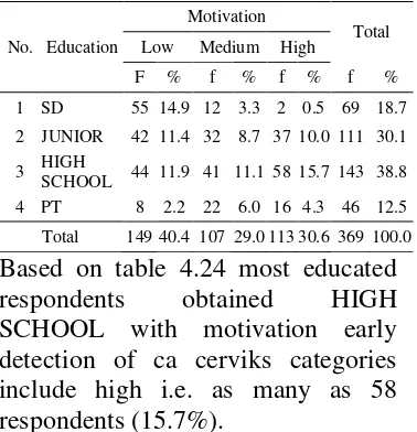Table 4.24 Cross Tabulate Education with motivation early detection of Ca Cerviks 