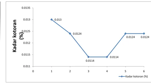 Grafik 3. Kadar Kotoran (%) Vs Waktu (hari) 