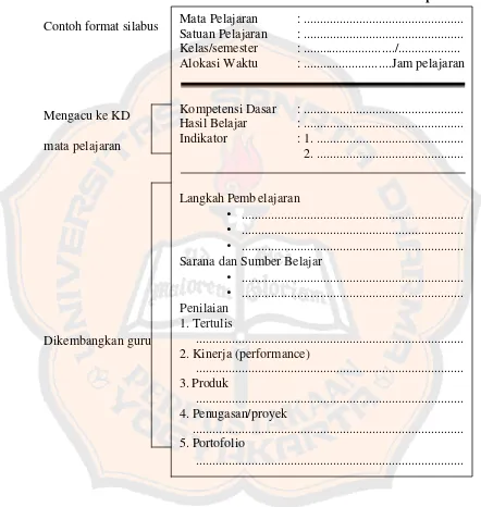 Tabel 2. 1 Format Silabus Berdasarkan Kurikulum Berbasis Kompetensi 