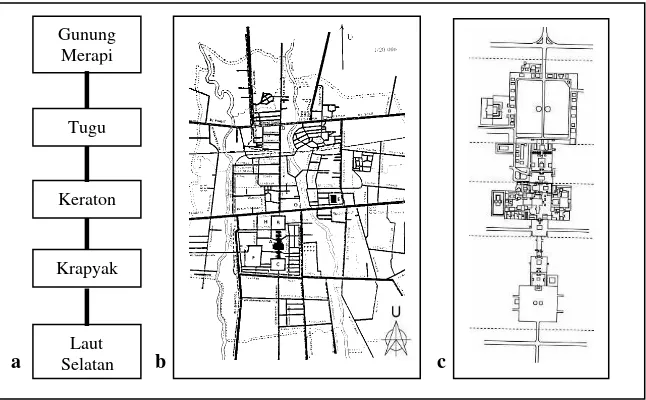 Figure 1. (a) Imaginer line Keraton Yogyakarta; (b) The map of Yogyakarta city (Lombart, 2000); (c) The lay out of  Keraton Yogyakarta (Gunawan, 1993)