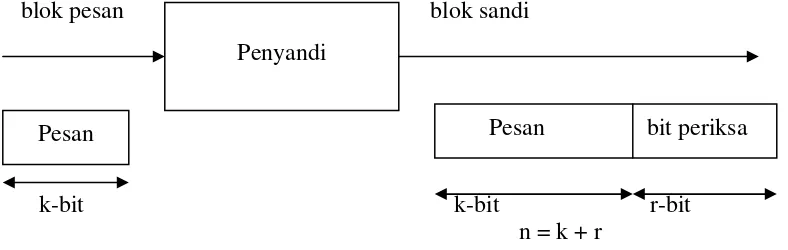Gambar 2.1 Sandi Blok (Iswanjono, 2001) 