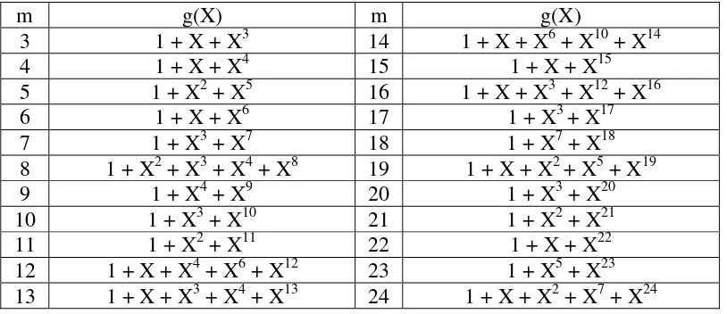 Tabel 2.1. Polinomial Primitif 
