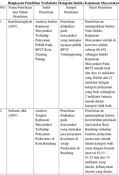 Tabel 2.1 Ringkasan Penelitian Terdahulu Mengenai Indeks Kepuasan Masyarakat 