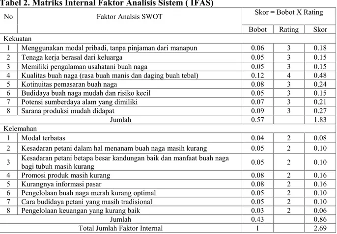 Tabel 2. Matriks Internal Faktor Analisis Sistem ( IFAS)