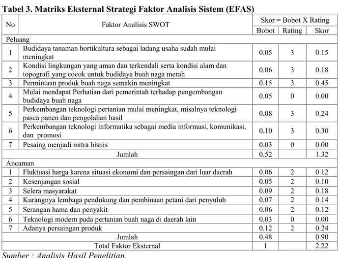 Tabel 3. Matriks Eksternal Strategi Faktor Analisis Sistem (EFAS)