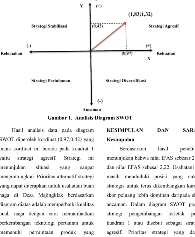 Gambar 1. Analisis Diagram SWOT Hasil  analisis  data  pada diagram