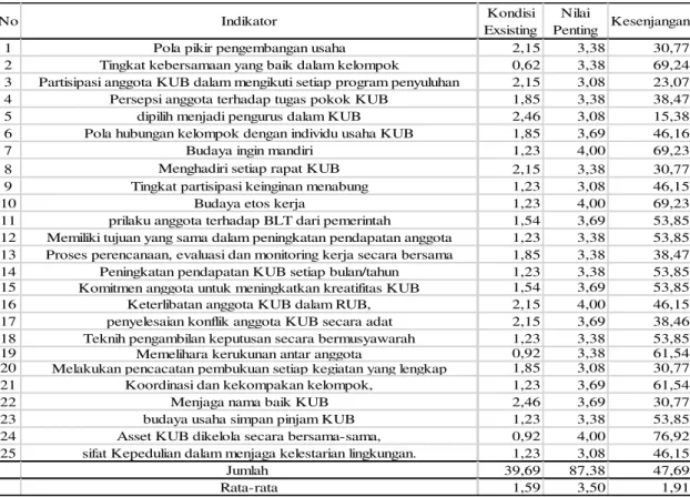 Tabel 5 Penilaian tingkat kinerja keragaan (X) dan tingkat kepentingan (Y) pada aspek sosial        budaya di KUB nelayan gillnet 2016 
