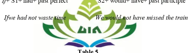 Table 5 The Formula of Conditional Sentences of Type III started from main clause  
