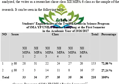 Table 10 Students’ English Score of the Twelfth Grade in Science Program                                                  