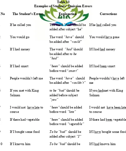 Table 13 Examples of Students’ Omission Errors 